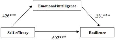 The mediating role of emotional intelligence between self-efficacy and resilience in Chinese secondary vocational students